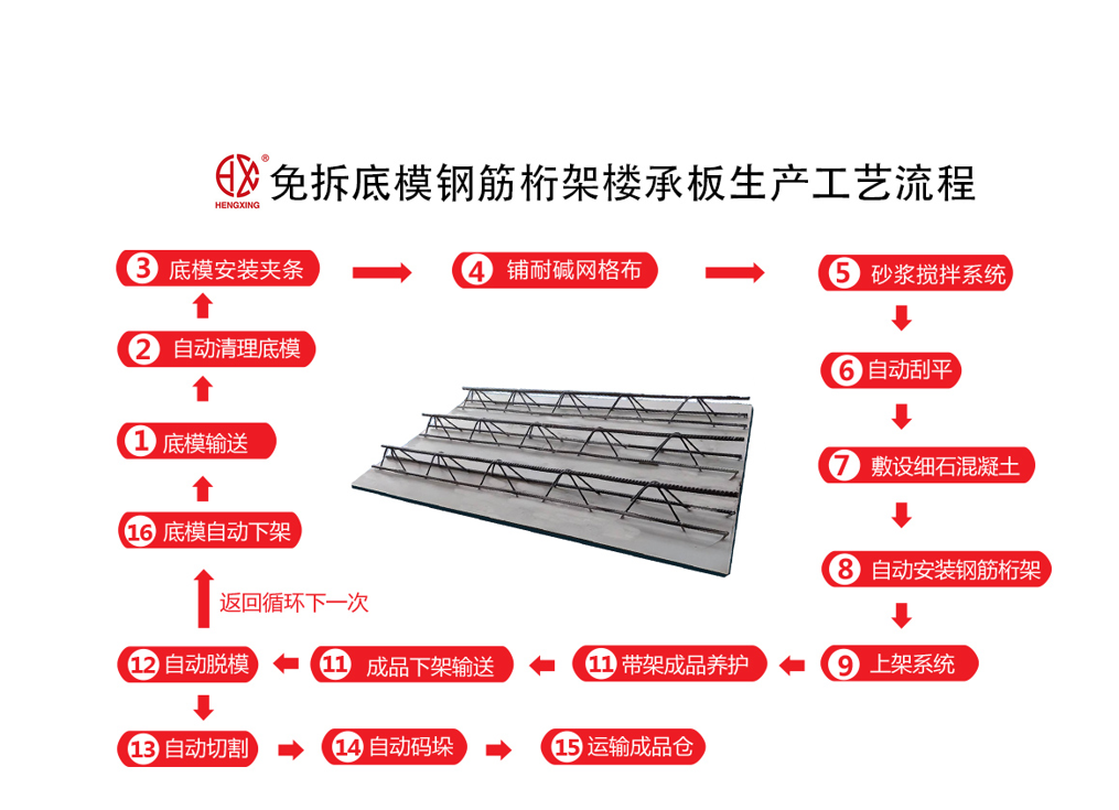 樓承(chéng)闆(pǎn)生(shēng)産工藝